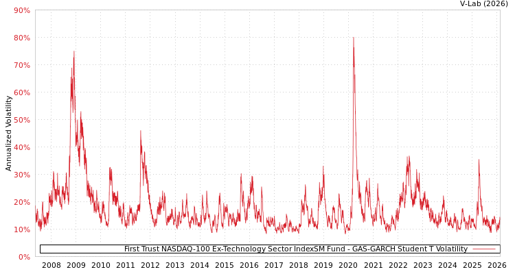 graph of First Trust NASDAQ-100 Ex-Technology Sector IndexSM Fund GAS-GARCH-T