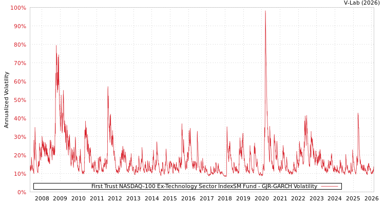graph of First Trust NASDAQ-100 Ex-Technology Sector IndexSM Fund GJR-GARCH
