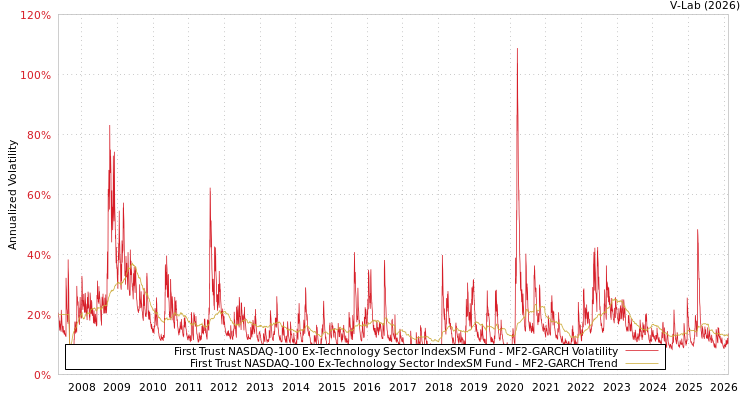 graph of First Trust NASDAQ-100 Ex-Technology Sector IndexSM Fund MF2-GARCH
