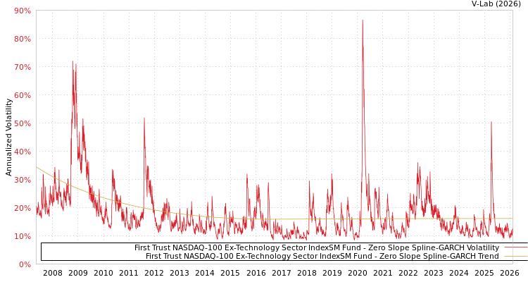 graph of First Trust NASDAQ-100 Ex-Technology Sector IndexSM Fund S0GARCH