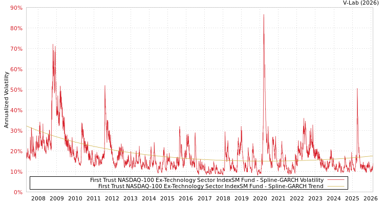graph of First Trust NASDAQ-100 Ex-Technology Sector IndexSM Fund SGARCH