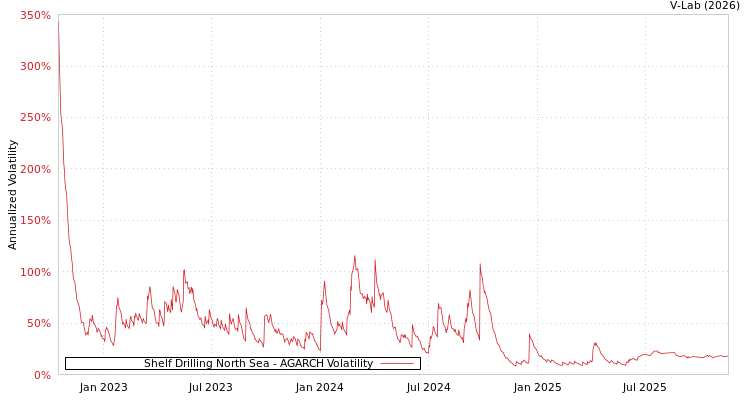 graph of Shelf Drilling North Sea AGARCH