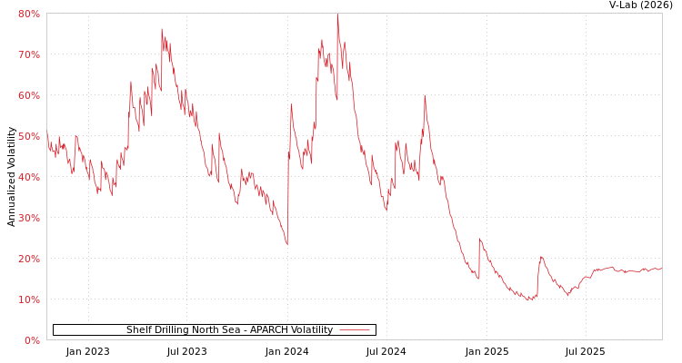 graph of Shelf Drilling North Sea APARCH