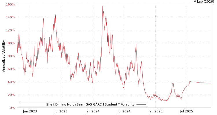 graph of Shelf Drilling North Sea GAS-GARCH-T