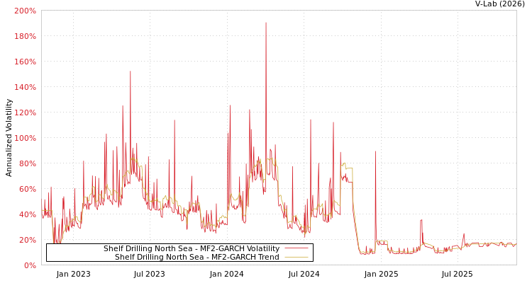 graph of Shelf Drilling North Sea MF2-GARCH