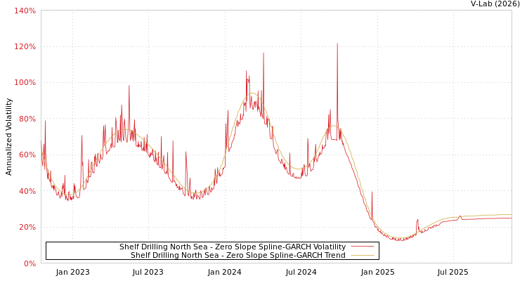 graph of Shelf Drilling North Sea S0GARCH