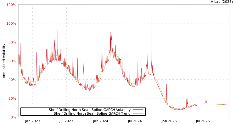 graph of Shelf Drilling North Sea SGARCH