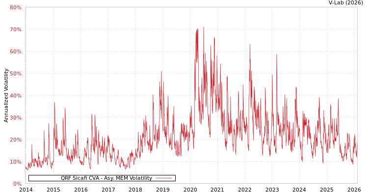 graph of QRF Sicafi CVA AMEM