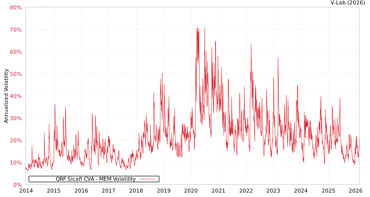 graph of QRF Sicafi CVA MEM