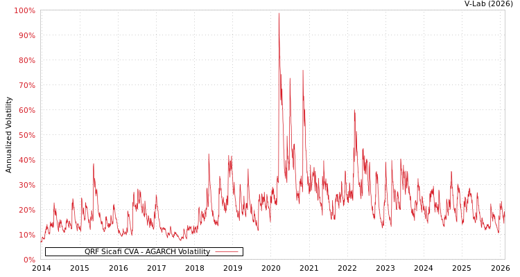 graph of QRF Sicafi CVA AGARCH