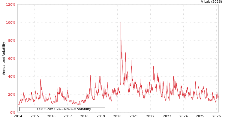 graph of QRF Sicafi CVA APARCH