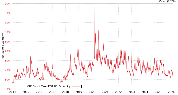 graph of QRF Sicafi CVA EGARCH