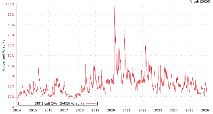 graph of QRF Sicafi CVA GARCH