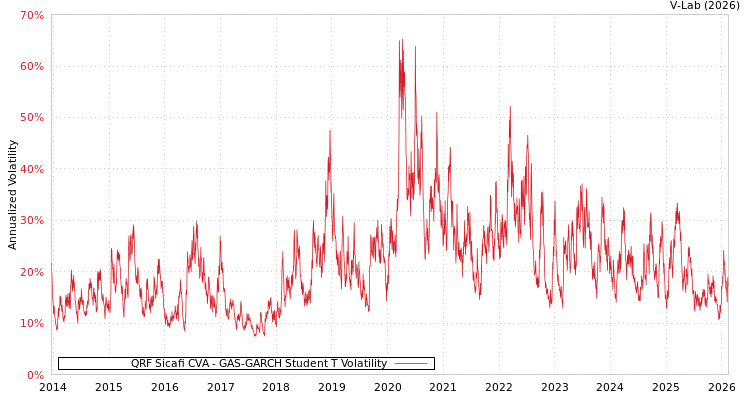 graph of QRF Sicafi CVA GAS-GARCH-T