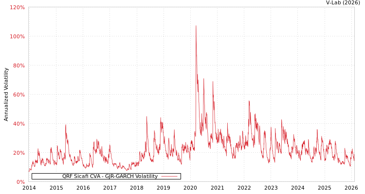 graph of QRF Sicafi CVA GJR-GARCH