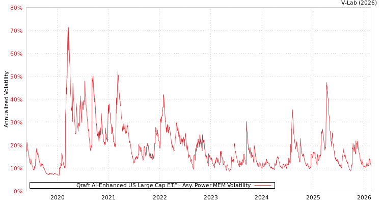 graph of Qraft AI-Enhanced US Large Cap ETF APMEM