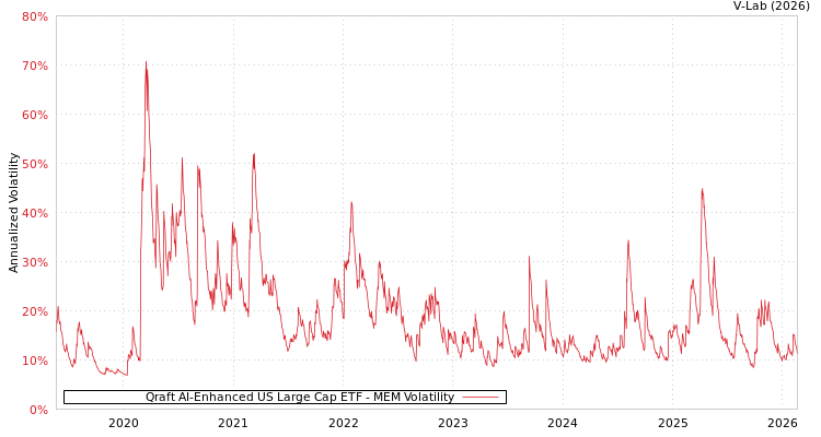 graph of Qraft AI-Enhanced US Large Cap ETF MEM