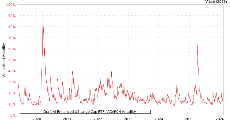 graph of Qraft AI-Enhanced US Large Cap ETF AGARCH