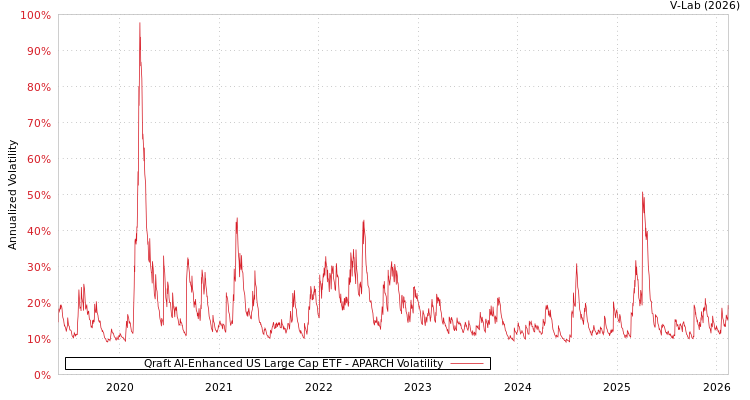 graph of Qraft AI-Enhanced US Large Cap ETF APARCH
