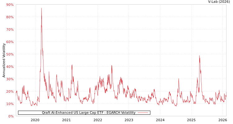 graph of Qraft AI-Enhanced US Large Cap ETF EGARCH