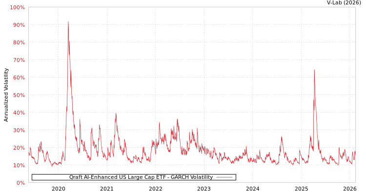 graph of Qraft AI-Enhanced US Large Cap ETF GARCH