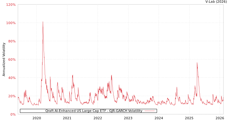 graph of Qraft AI-Enhanced US Large Cap ETF GJR-GARCH