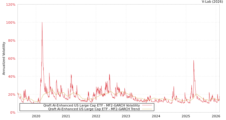 graph of Qraft AI-Enhanced US Large Cap ETF MF2-GARCH