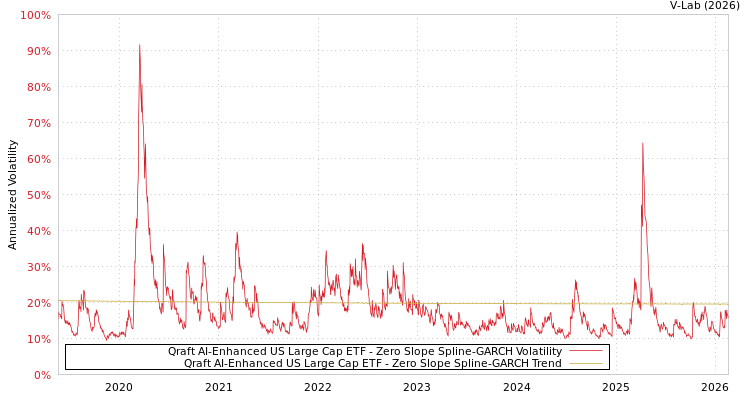 graph of Qraft AI-Enhanced US Large Cap ETF S0GARCH