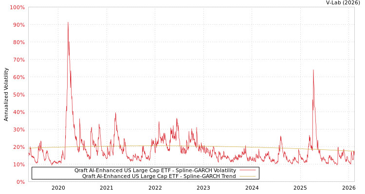 graph of Qraft AI-Enhanced US Large Cap ETF SGARCH