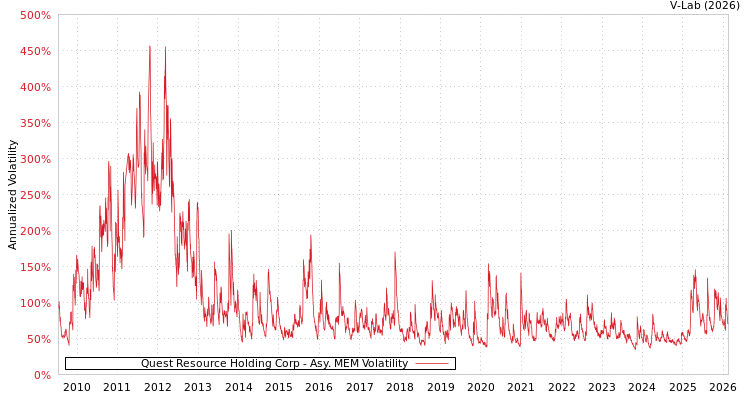graph of Quest Resource Holding Corp AMEM