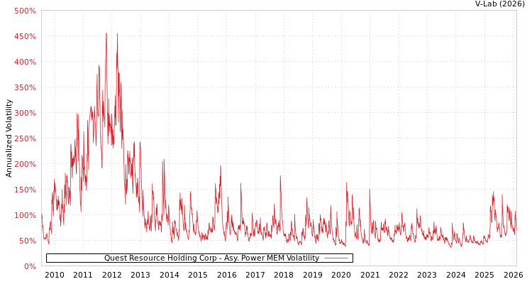 graph of Quest Resource Holding Corp APMEM