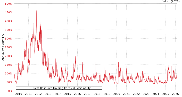 graph of Quest Resource Holding Corp MEM