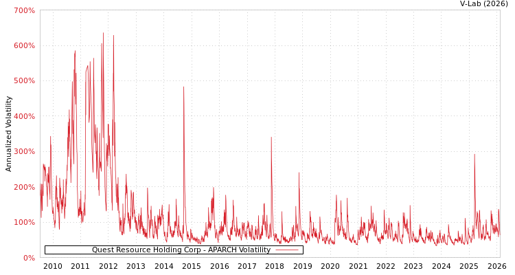 graph of Quest Resource Holding Corp APARCH