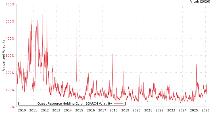 graph of Quest Resource Holding Corp EGARCH