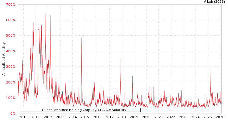 graph of Quest Resource Holding Corp GJR-GARCH