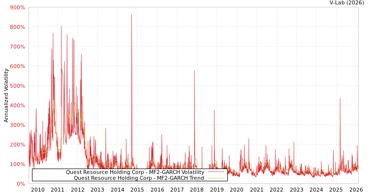 graph of Quest Resource Holding Corp MF2-GARCH