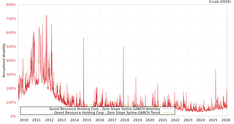 graph of Quest Resource Holding Corp S0GARCH
