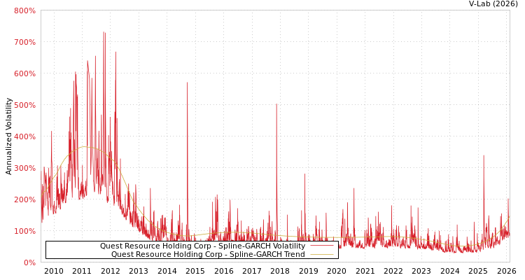 graph of Quest Resource Holding Corp SGARCH