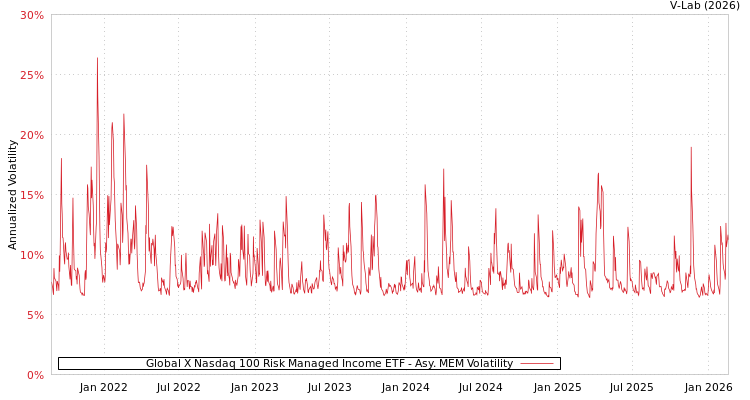 graph of Global X Nasdaq 100 Risk Managed Income ETF AMEM