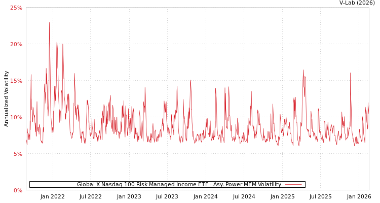 graph of Global X Nasdaq 100 Risk Managed Income ETF APMEM