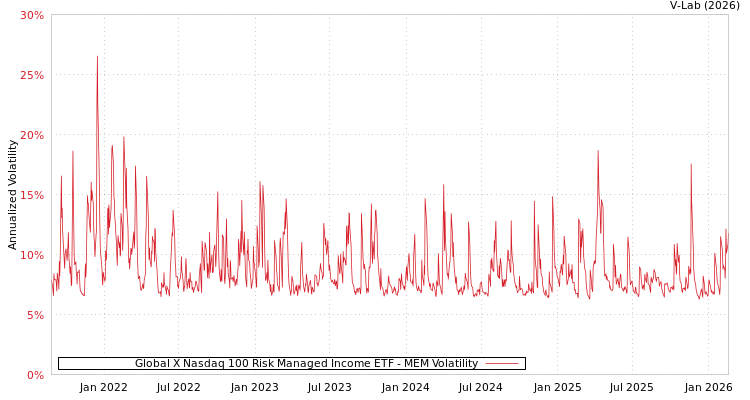graph of Global X Nasdaq 100 Risk Managed Income ETF MEM
