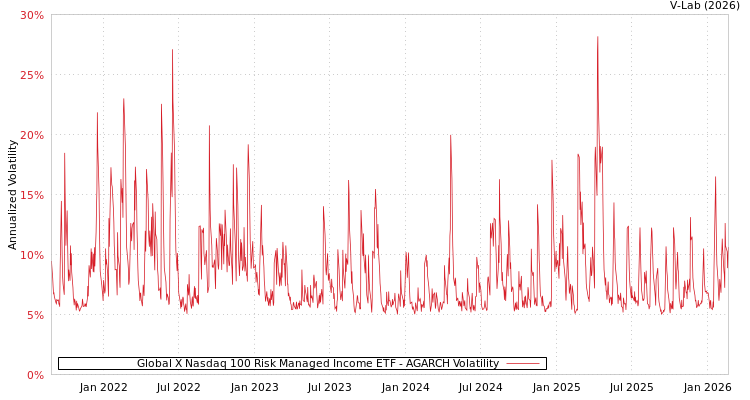 graph of Global X Nasdaq 100 Risk Managed Income ETF AGARCH