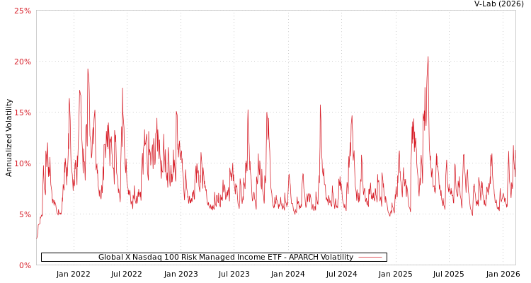 graph of Global X Nasdaq 100 Risk Managed Income ETF APARCH
