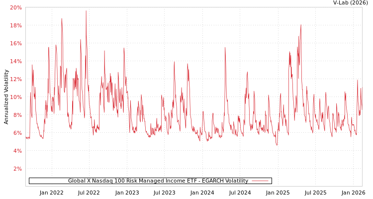graph of Global X Nasdaq 100 Risk Managed Income ETF EGARCH