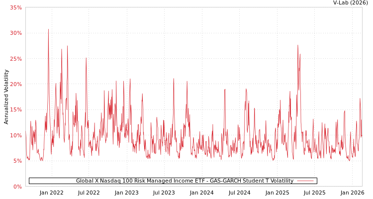 graph of Global X Nasdaq 100 Risk Managed Income ETF GAS-GARCH-T
