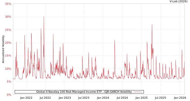 graph of Global X Nasdaq 100 Risk Managed Income ETF GJR-GARCH