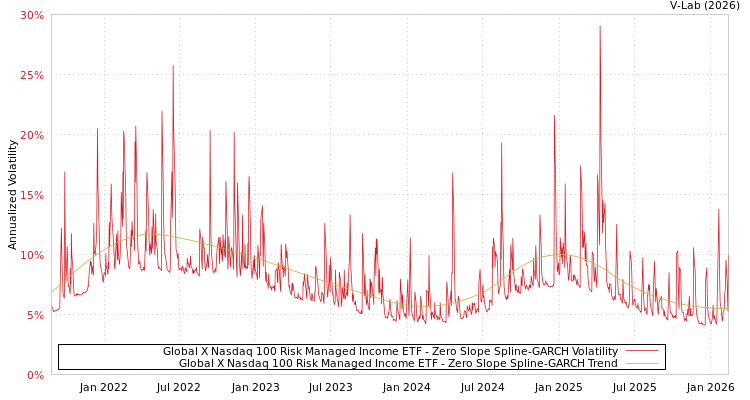 graph of Global X Nasdaq 100 Risk Managed Income ETF S0GARCH
