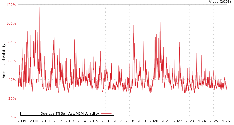 graph of Quercus Tfi Sa AMEM