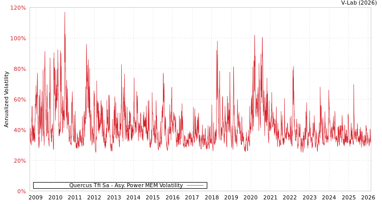 graph of Quercus Tfi Sa APMEM