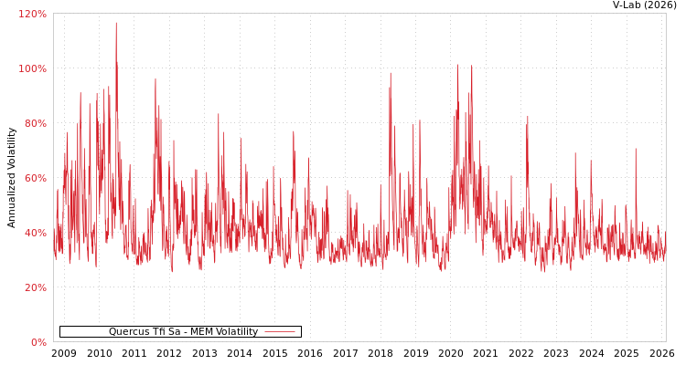 graph of Quercus Tfi Sa MEM